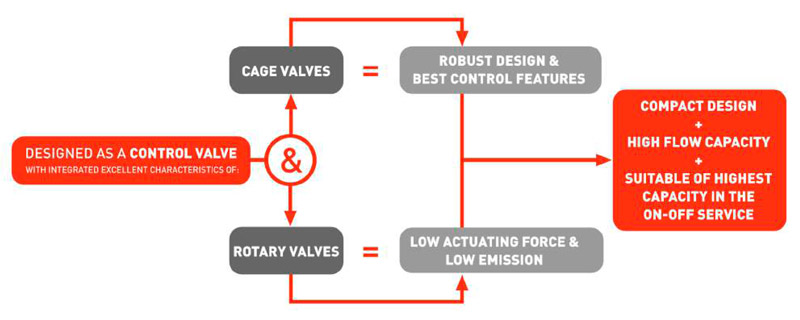 design-of-axial-flow-valve